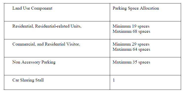 Bylaw 18175 Site Parking Spaces Allocation